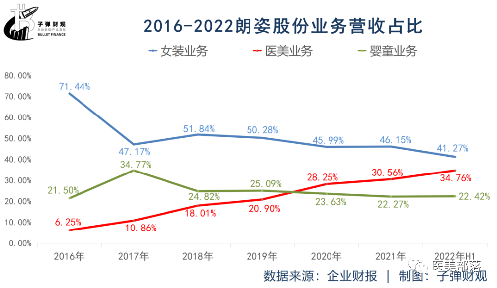 朗姿股份：利润降幅"超9成"，医美业务"难复苏"