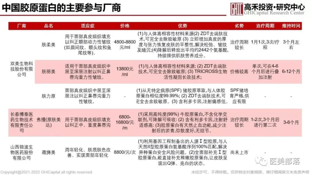 胶原蛋白：国内"注射类"胶原蛋白针剂的"竞争格局"