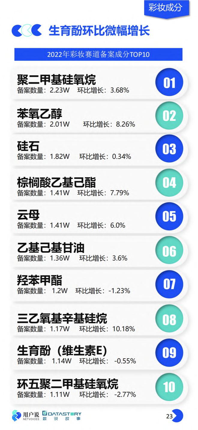 美妆报告：《2023年中国美妆个护成分原料趋势报告》