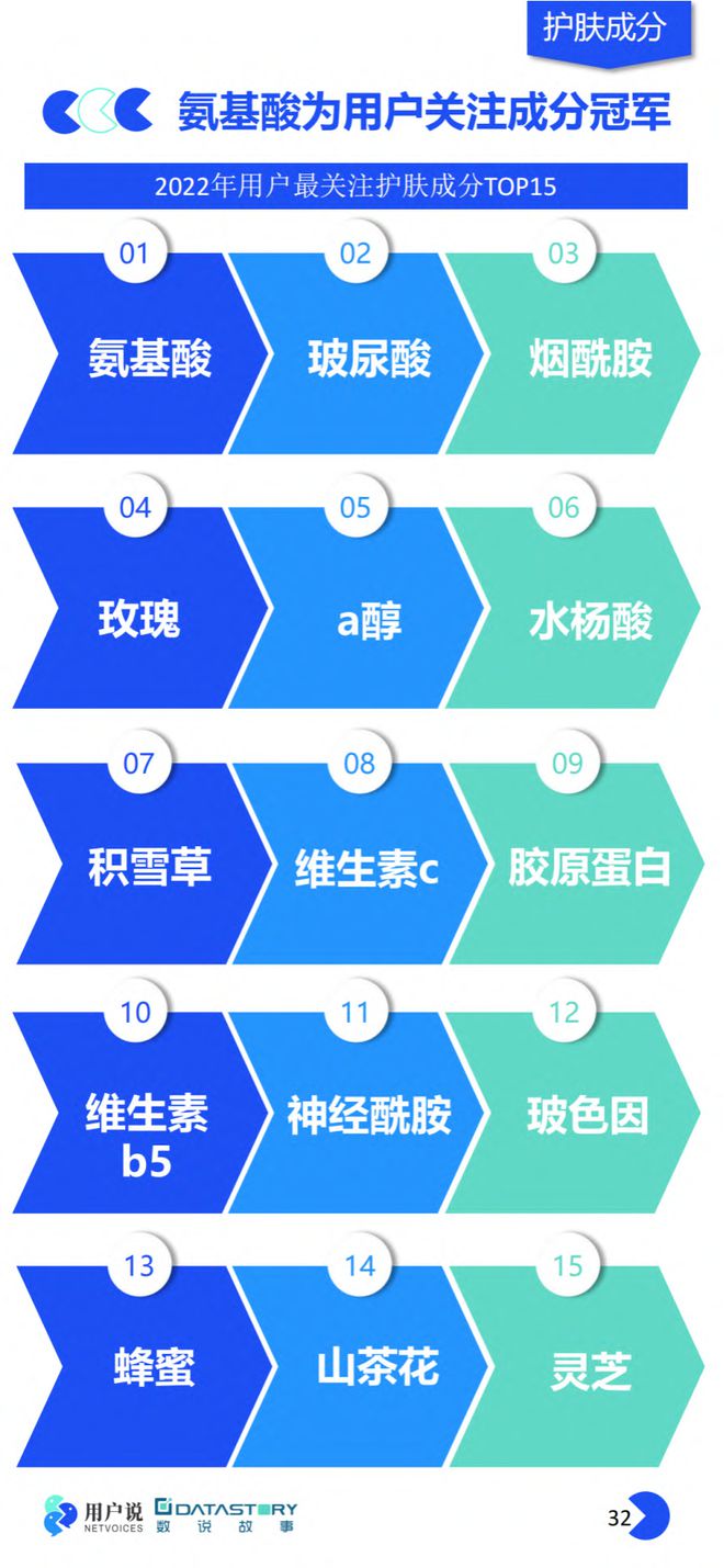 美妆报告：《2023年中国美妆个护成分原料趋势报告》