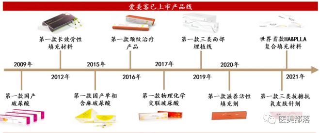 爱美客：国内首个"中面部"含PLLA-PEG的玻尿酸"注射剂"正式启动注册临床