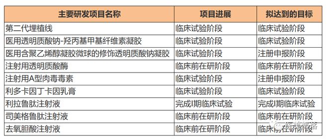 爱美客：国内首个"中面部"含PLLA-PEG的玻尿酸"注射剂"正式启动注册临床