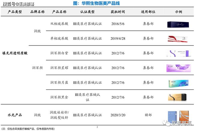 华熙生物：旗下法国CYTOCARE®丝丽动能素516正式启动注册临床