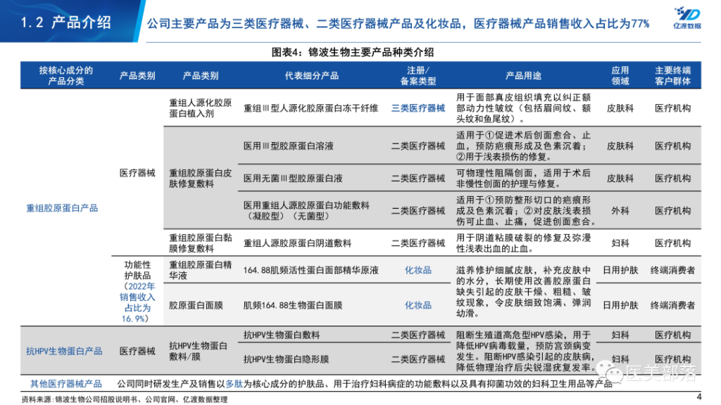 锦波生物：聚焦产品"驱动"，营收净利"双增"