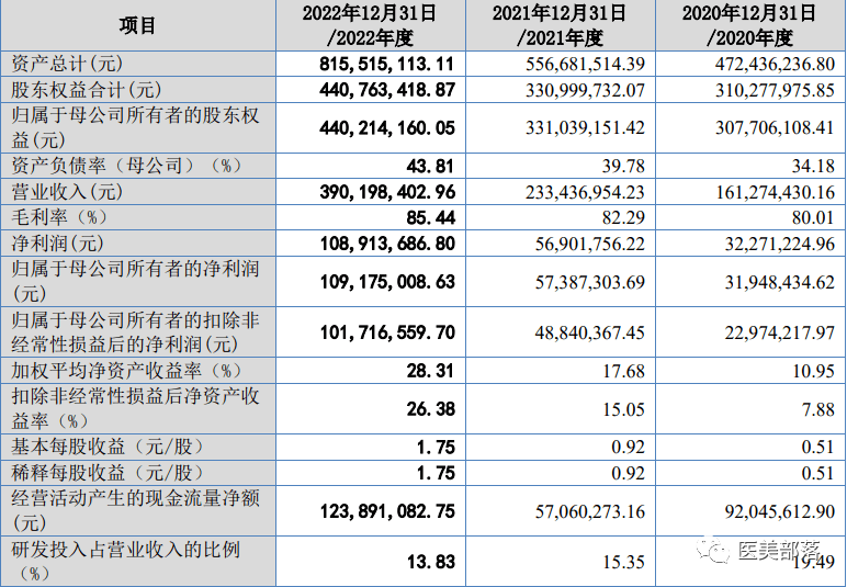 锦波生物：聚焦产品"驱动"，营收净利"双增"