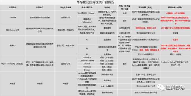 华东医药：旗下进口III类"光学射频治疗仪"获国家药监局"注册受理"