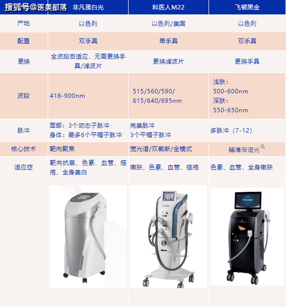 光美医疗 | 靶向新星「非凡蛋白光」成行业新宠 