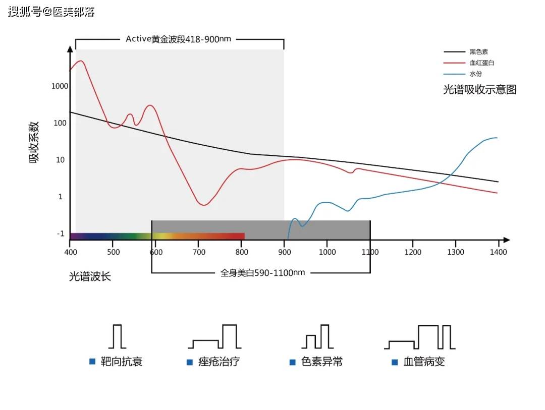 光美医疗 | 靶向新星「非凡蛋白光」成行业新宠 